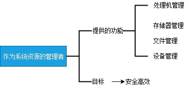 管理者