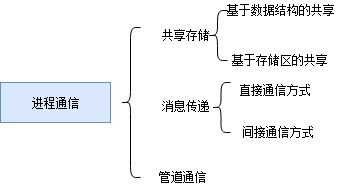 通信