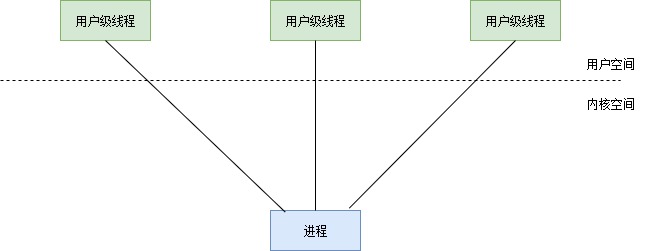 用户级线程