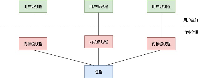 内核级线程