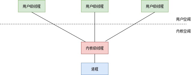 内核级线程