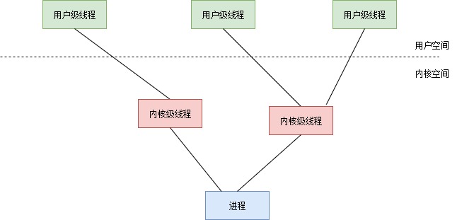 内核级线程