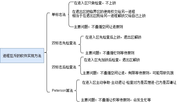 软件实现方法