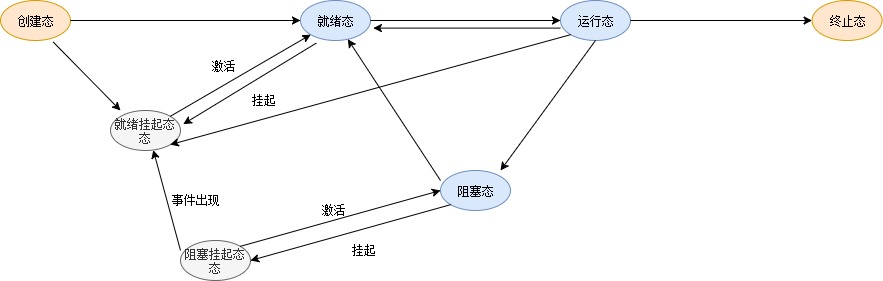 中级调度