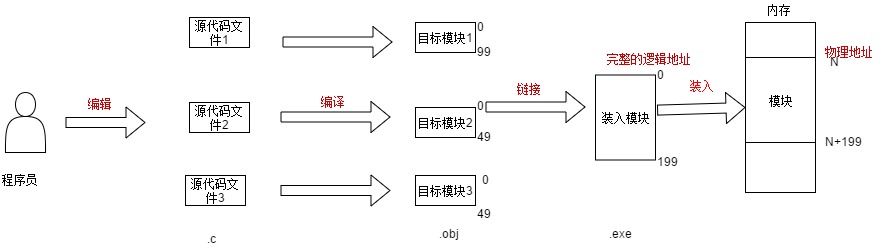 内存