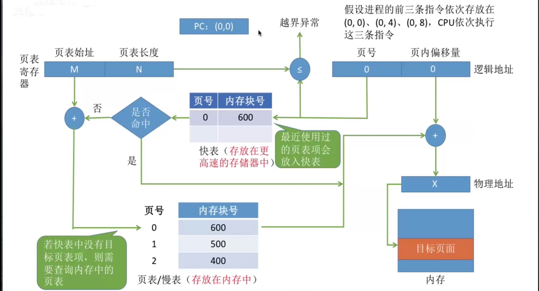 变址